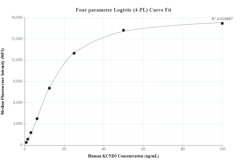 Cytometric bead array standard curve of MP00616-3